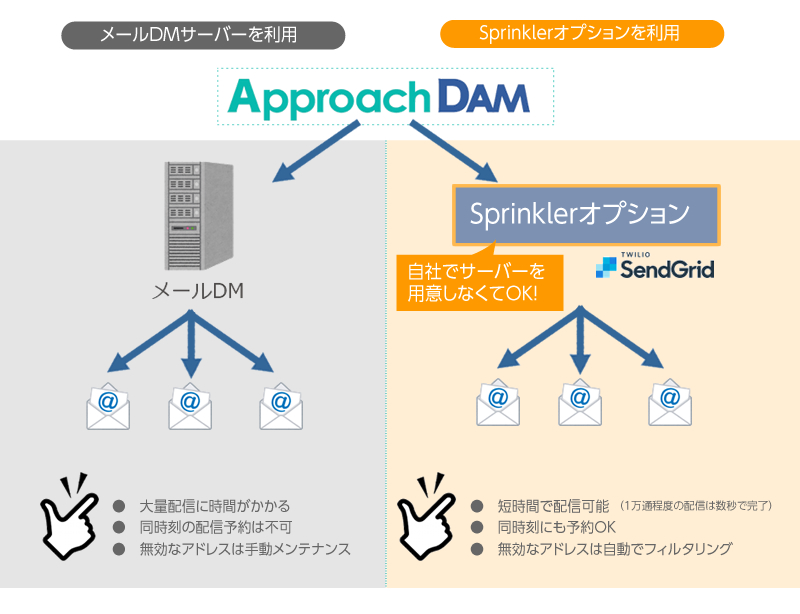 メール配信用のサーバー準備、設定などの手間が不要に