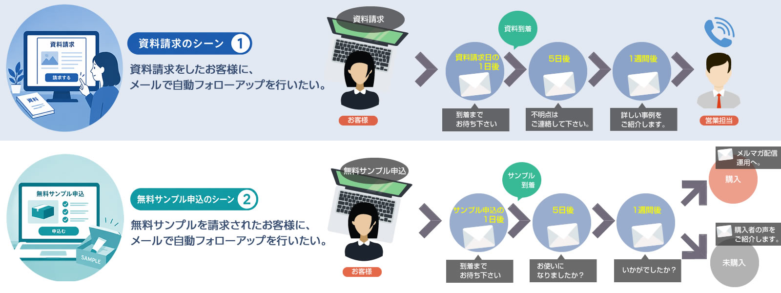 「ステップメール」機能について