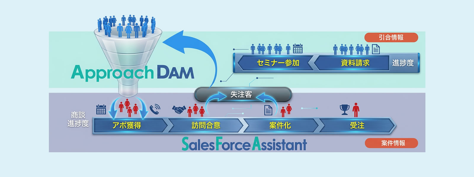 「SFA連携」機能について