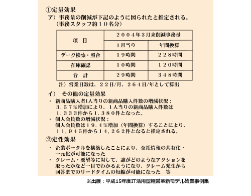 IT活用型経営革新モデル事業