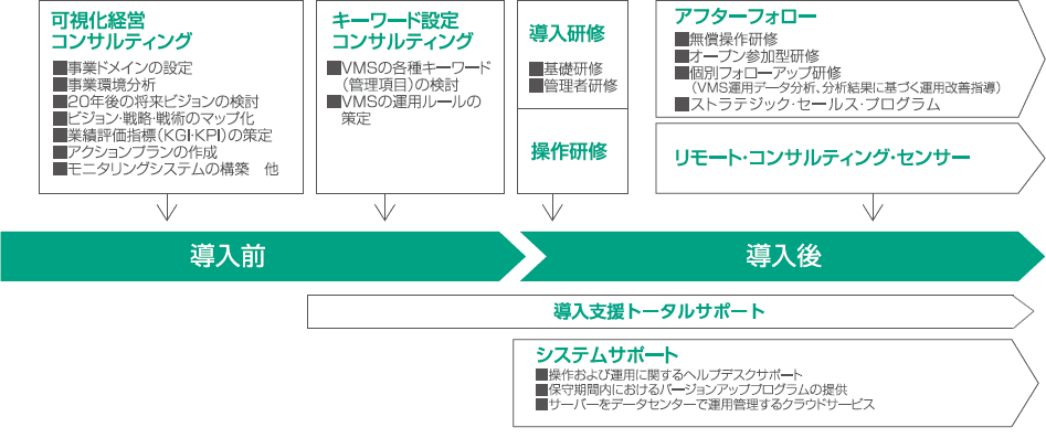 サポート